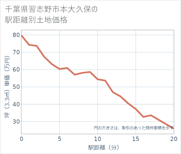 千葉県習志野市本大久保の徒歩距離別の土地坪単価