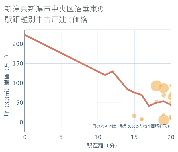 新潟県新潟市中央区沼垂東の徒歩距離別の中古戸建て坪単価