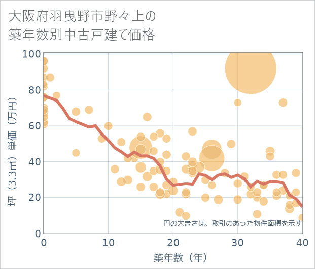 大阪府羽曳野市野々上の築年数別の中古戸建て坪単価
