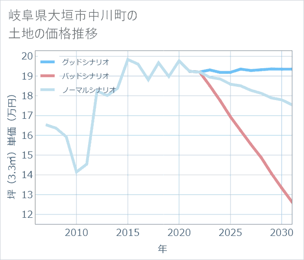 岐阜県大垣市中川町の土地価格推移