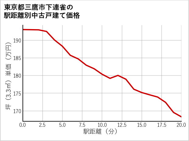 東京都三鷹市下連雀の徒歩距離別の中古戸建て坪単価
