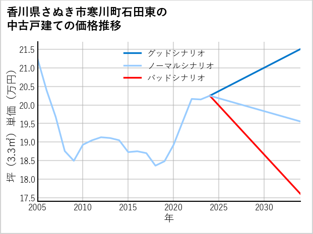 香川県さぬき市寒川町石田東の中古戸建て価格推移