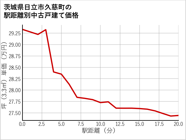 茨城県日立市久慈町の徒歩距離別の中古戸建て坪単価