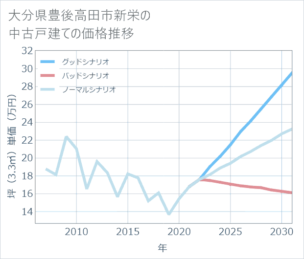 大分県豊後高田市新栄の中古戸建て価格推移