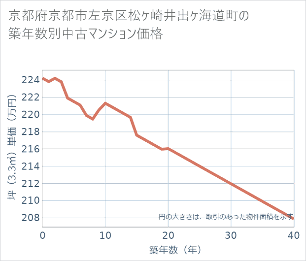 京都府京都市左京区松ケ崎井出ケ海道町の築年数別の中古マンション坪単価