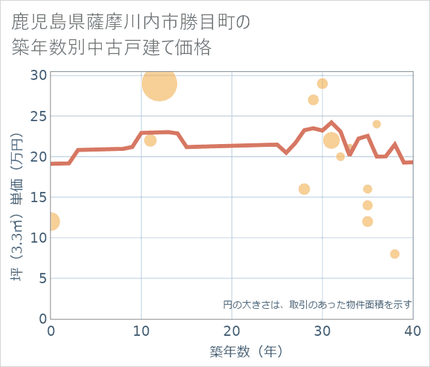 鹿児島県薩摩川内市勝目町の築年数別の中古戸建て坪単価