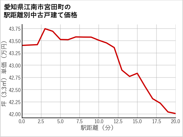 愛知県江南市宮田町の徒歩距離別の中古戸建て坪単価