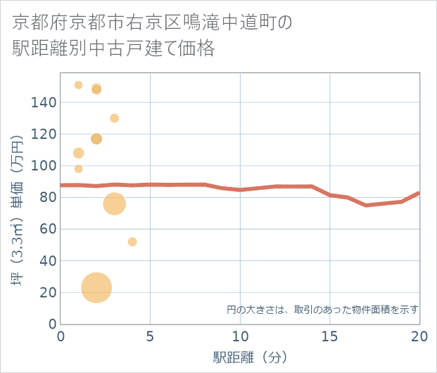 京都府京都市右京区鳴滝中道町の徒歩距離別の中古戸建て坪単価
