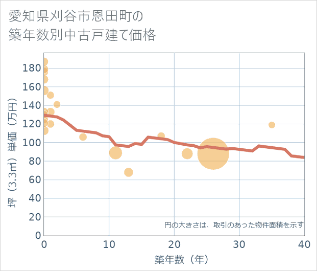 愛知県刈谷市恩田町の築年数別の中古戸建て坪単価