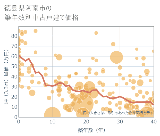 徳島県阿南市の築年数別の中古戸建て坪単価