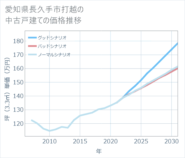 愛知県長久手市打越の中古戸建て価格推移