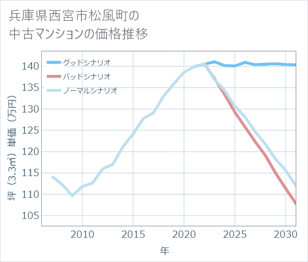 兵庫県西宮市松風町の中古マンション価格推移