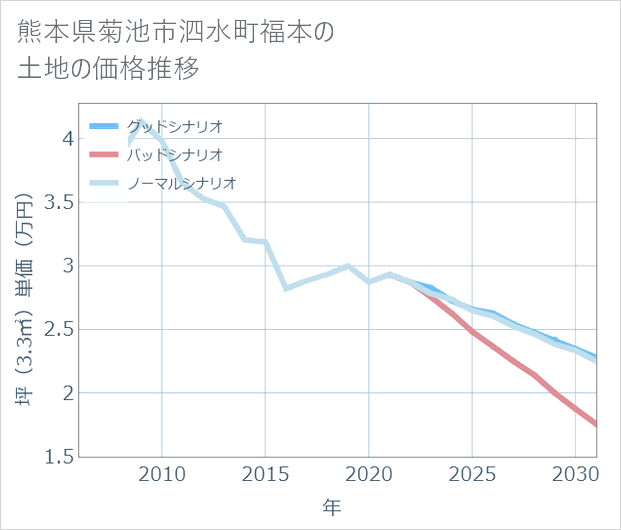 熊本県菊池市泗水町福本の土地価格推移