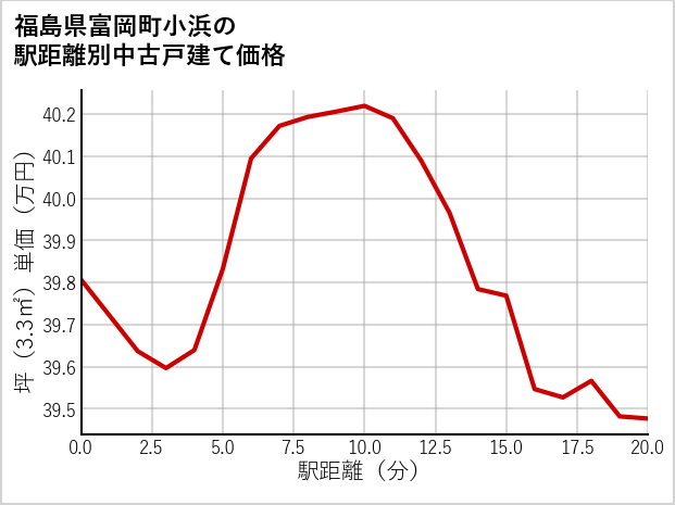 福島県富岡町小浜の徒歩距離別の中古戸建て坪単価
