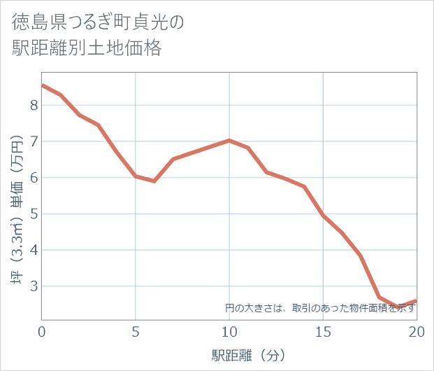 徳島県つるぎ町貞光の徒歩距離別の土地坪単価