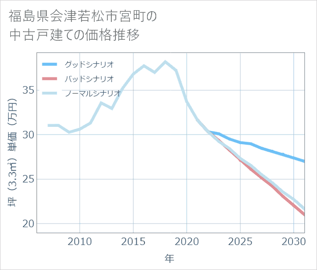 福島県会津若松市宮町の中古戸建て価格推移