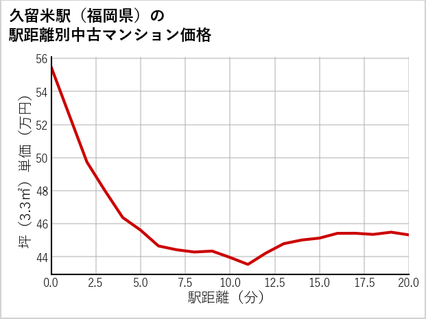 久留米駅（福岡県）の徒歩距離別の中古マンション坪単価