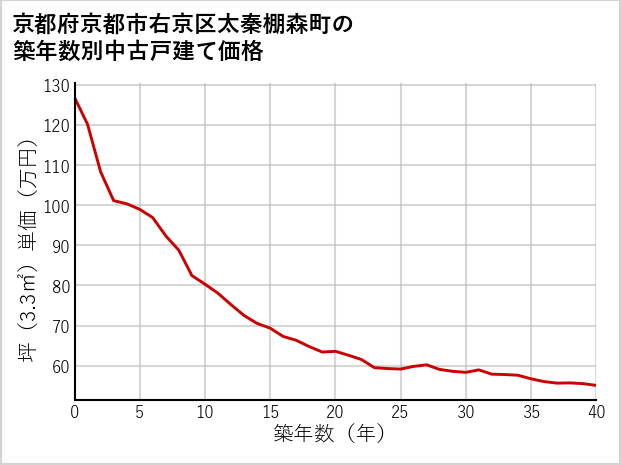 京都府京都市右京区太秦棚森町の築年数別の中古戸建て坪単価