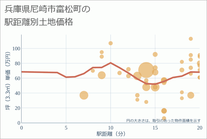 兵庫県尼崎市富松町の徒歩距離別の土地坪単価