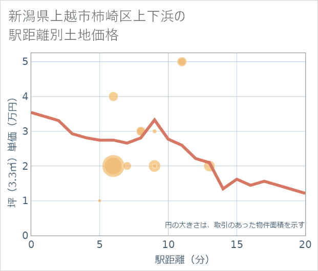 新潟県上越市柿崎区上下浜の徒歩距離別の土地坪単価