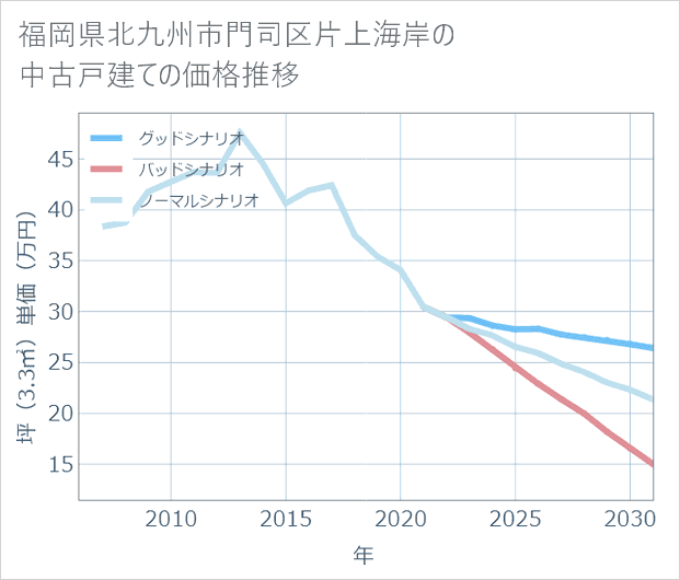 福岡県北九州市門司区片上海岸の中古戸建て価格推移