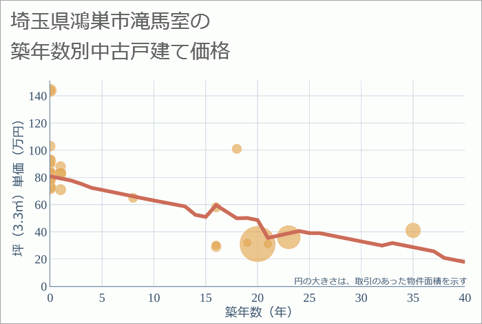 埼玉県鴻巣市滝馬室の築年数別の中古戸建て坪単価