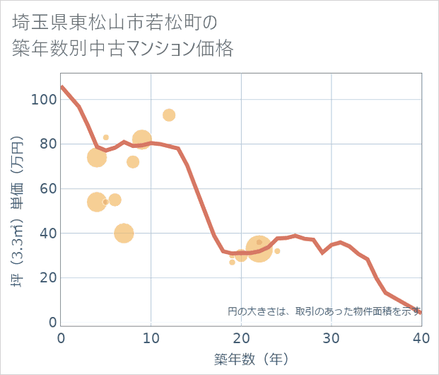 埼玉県東松山市若松町の築年数別の中古マンション坪単価
