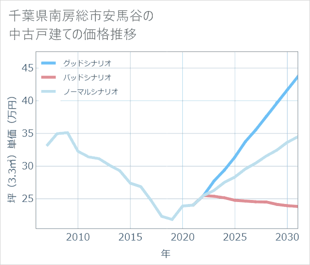 千葉県南房総市安馬谷の中古戸建て価格推移