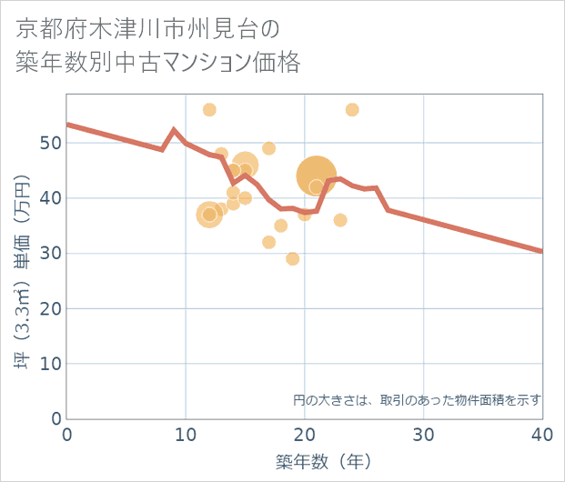京都府木津川市州見台の築年数別の中古マンション坪単価