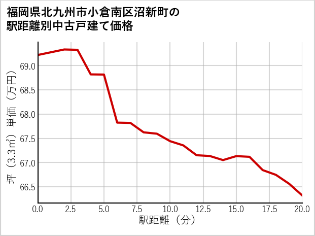 福岡県北九州市小倉南区沼新町の徒歩距離別の中古戸建て坪単価