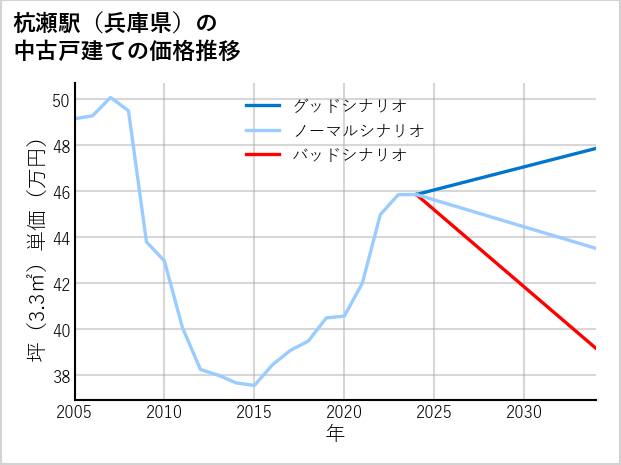 杭瀬駅（兵庫県）の中古戸建て価格推移
