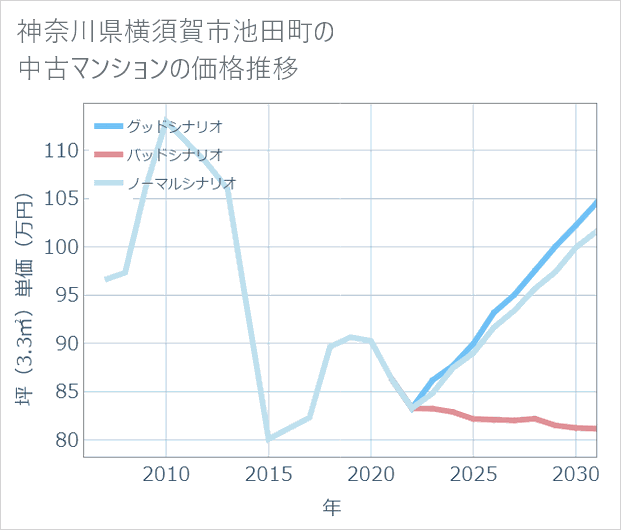 神奈川県横須賀市池田町の中古マンション価格推移