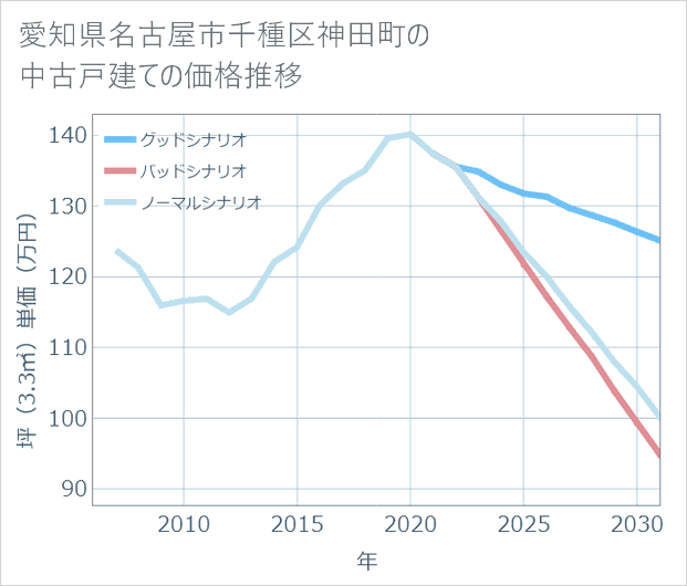 愛知県名古屋市千種区神田町の中古戸建て価格推移