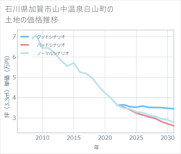 石川県加賀市山中温泉白山町の土地価格推移
