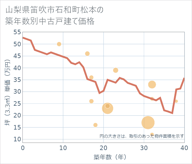 山梨県笛吹市石和町松本の築年数別の中古戸建て坪単価