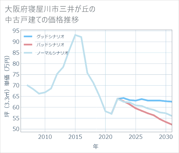 大阪府寝屋川市三井が丘の中古戸建て価格推移