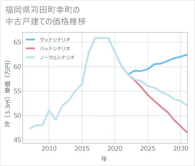 福岡県苅田町幸町の中古戸建て価格推移