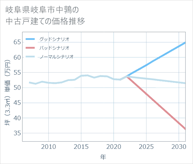 岐阜県岐阜市中鶉の中古戸建て価格推移