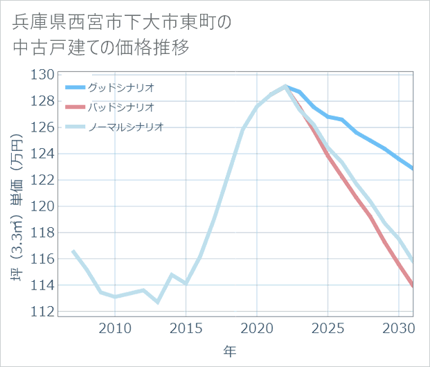 兵庫県西宮市下大市東町の中古戸建て価格推移