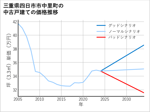 三重県四日市市中里町の中古戸建て価格推移