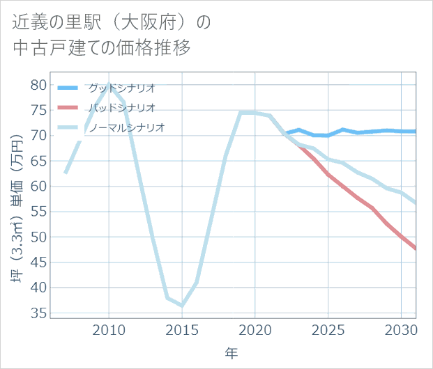 近義の里駅(大阪府)の中古戸建て価格推移