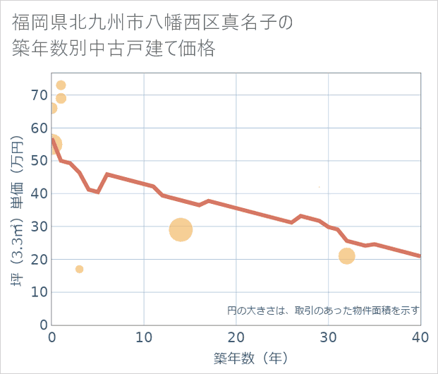 福岡県北九州市八幡西区真名子の築年数別の中古戸建て坪単価