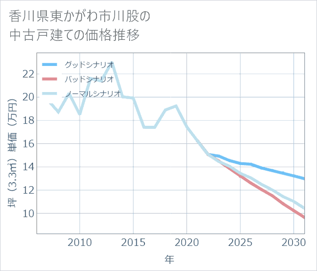 香川県東かがわ市川股の中古戸建て価格推移