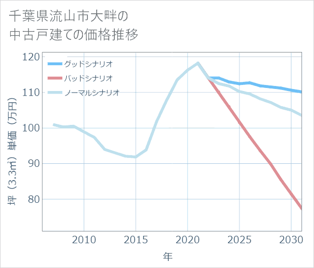 千葉県流山市大畔の中古戸建て価格推移
