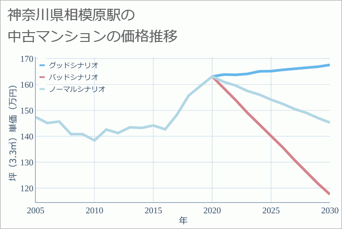 相模原駅（神奈川県）の中古マンション価格推移