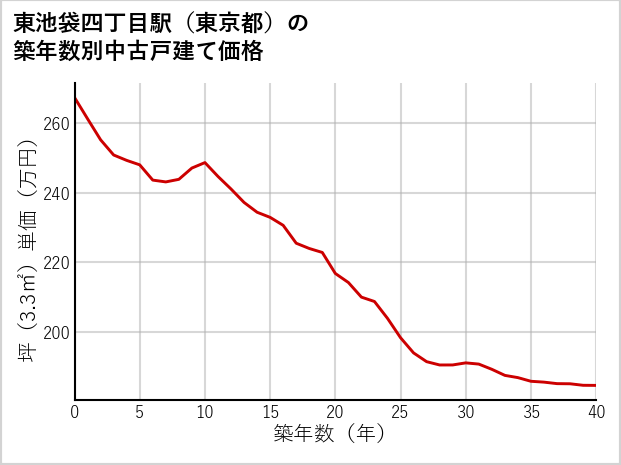 東池袋四丁目駅（東京都）の築年数別の中古戸建て坪単価