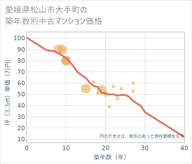 愛媛県松山市大手町の築年数別の中古マンション坪単価