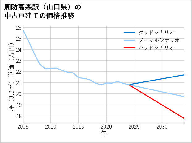 周防高森駅（山口県）の中古戸建て価格推移