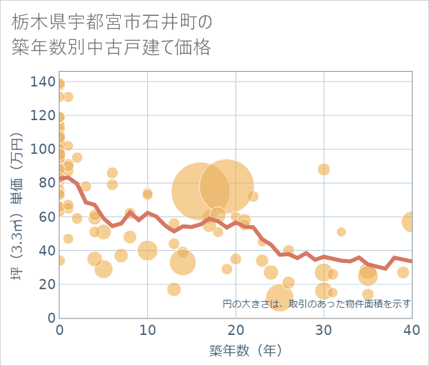 栃木県宇都宮市石井町の築年数別の中古戸建て坪単価