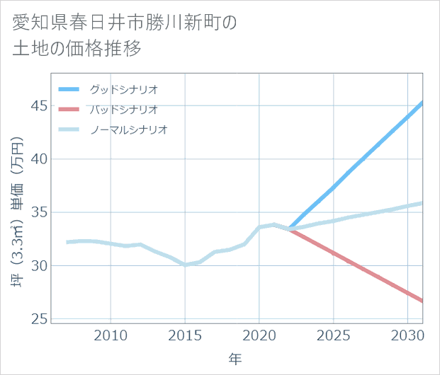 愛知県春日井市勝川新町の土地価格推移